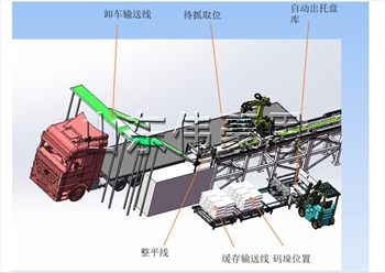 自動(dòng)卸車(chē)機+碼垛機器人